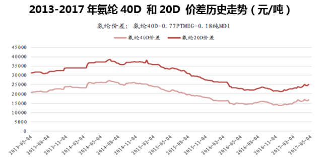 2013-2017年氨纶40D 和20D 价差历史走势(元/吨)