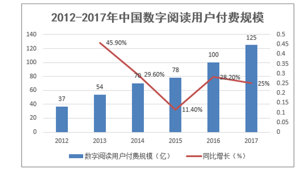 2012-2017年中国数字阅读用户付费规模
