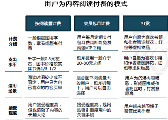 用户为内容阅读付费的模式