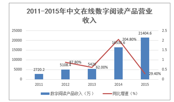 2011-2015年中文在线数字阅读产品营业收入