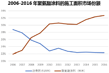 2006-2016年聚氨酯涂料的施工面积市场份额