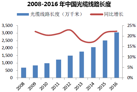 2008-2016年中国光缆线路长度