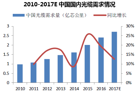 2010-2017E中国国内光缆需求情况