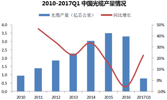 2010-2017Q1中国光缆产量情况