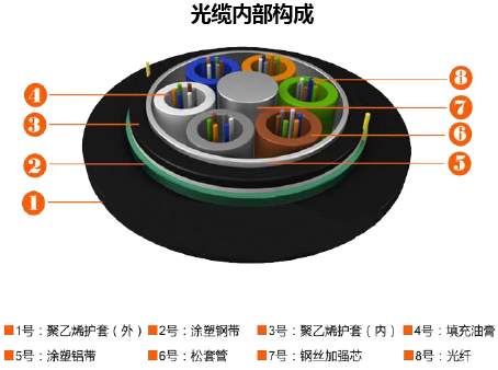 光缆内部构成