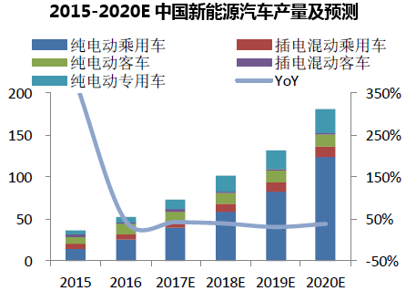 2015-2020E中国新能源汽车产量及预测