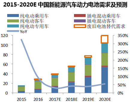 2015-2020E中国新能源汽车动力电池需求及预测  