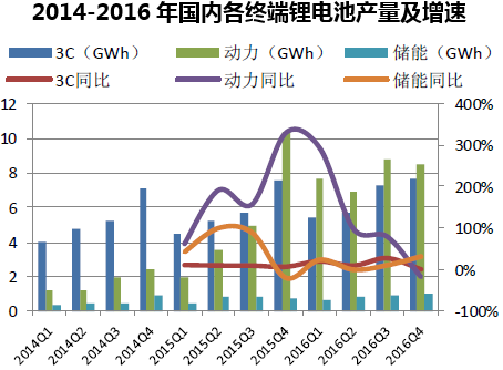 2014-2016年国内各终端锂电池产量及增速