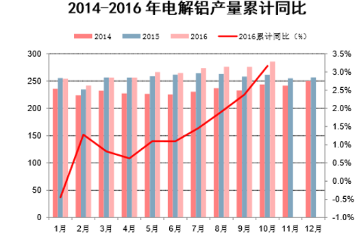 2014-2016年电解铝产量累计同比