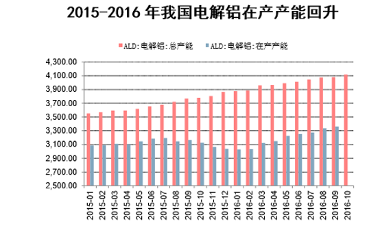 2015-2016年我国电解铝在产产能回升
