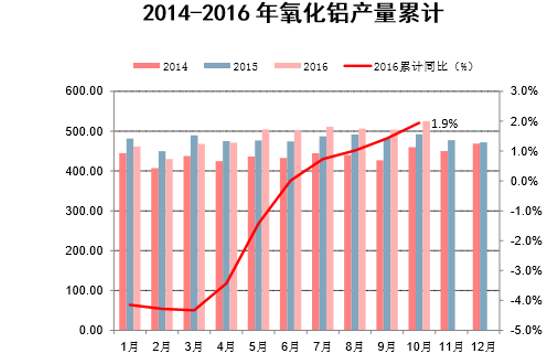 2014-2016年氧化铝产量累计同比