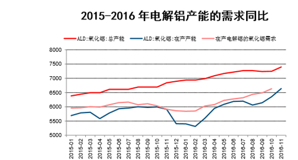 2015-2016年电解铝产能的需求同比