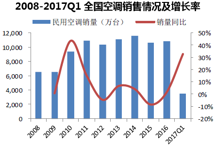 2008-2017Q1全国空调销售情况及增长率