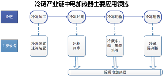 冷链产业链中电加热器主要应用领域