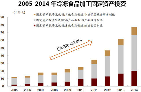 2005-2014年冷冻食品加工固定资产投资