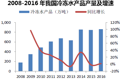 2008-2016年我国冷冻水产品产量及增速