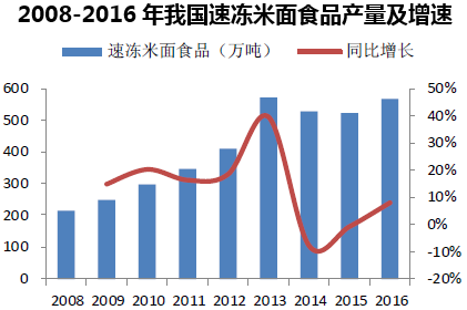 2008-2016年我国速冻米面食品产量及增速