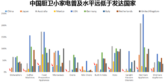 中国厨卫小家电普及水平远低于发达国家