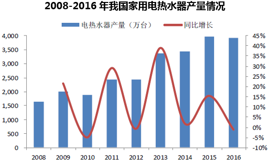 2008-2016年我国家用电热水器产量情况