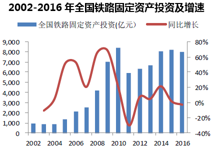 2002-2016年全国铁路固定资产投资及增速