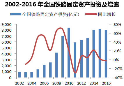 2002-2016年全国铁路固定资产投资及增速 