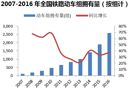 2007-2016年全国铁路动车组拥有量(按组计)