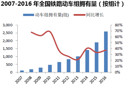 2007-2016年全国铁路动车组拥有量（按组计）