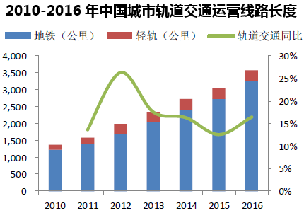 2010-2016年中国城市轨道交通运营线路长度