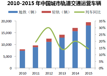 2010-2015年中国城市轨道交通运营车辆 