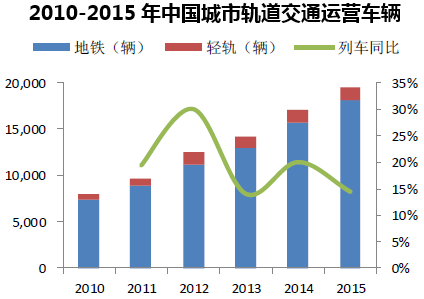 2010-2015年中国城市轨道交通运营车辆
