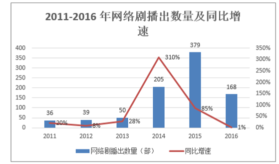 2011-2016 年网络剧播出数量及同比增速