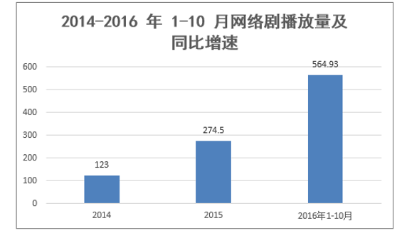 2014-2016 年 1-10 月网络剧播放量及同比增速