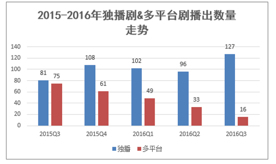 2015-2016年独播剧&多平台剧播出数量走势