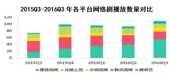 2015Q3-2016Q3年各平台网络剧播放数量对比