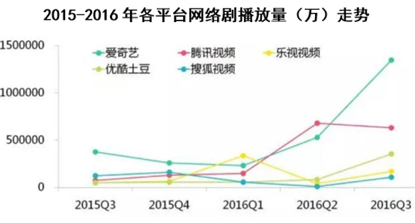 2015-2016年各平台网络剧播放量(万)走势