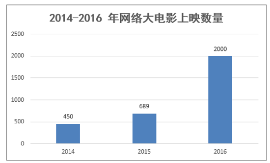 2014-2016 年网络大电影上映数量