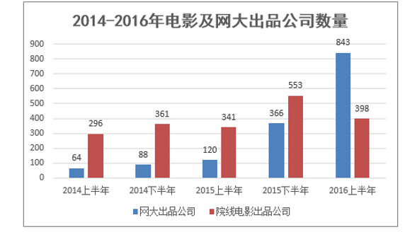2014-2016年电影及网大出品公司数量