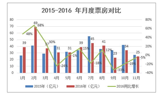 2015-2016 年月度票房对比