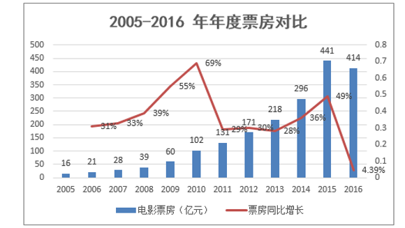 2005-2016 年年度票房对比