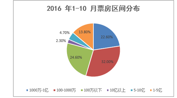 2016 年1-10 月票房区间分布