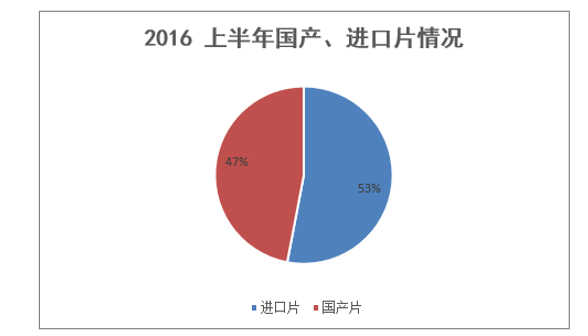 2016 上半年国产、进口片情况