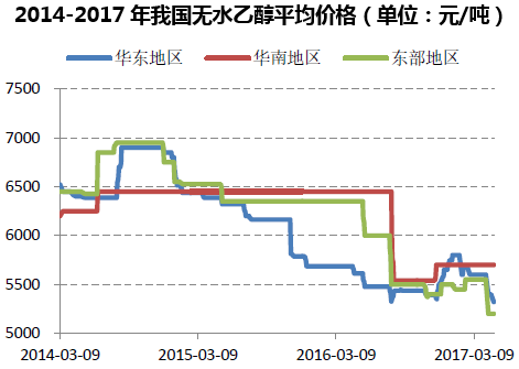 2014-2017年我国无水乙醇平均价格(单位:元/吨)