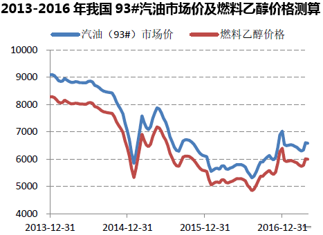 2013-2016年我国93#汽油市场价及燃料乙醇价格测算