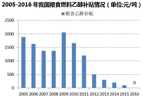 2005-2016年我国粮食燃料乙醇补贴情况(单位;元/吨)