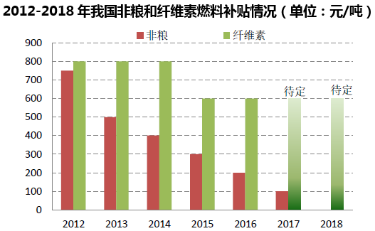 2012-2018年我国非粮和纤维素燃料补贴情况(单位:元/吨)