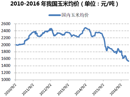 2010-2016年我国玉米均价(单位:元/吨)