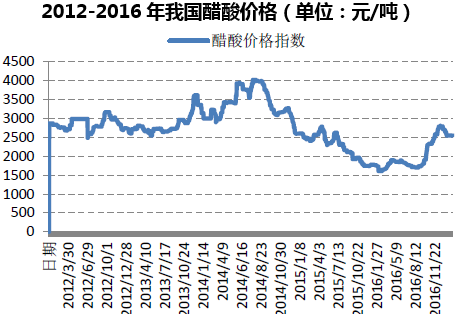 2012-2016年我国醋酸价格(单位:元/吨)