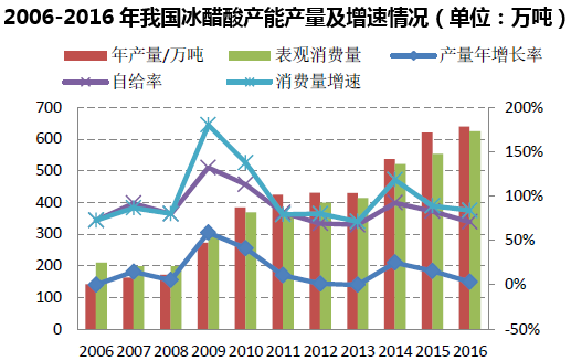 2006-2016年我国冰醋酸产能产量及增速情况(单位:万吨)