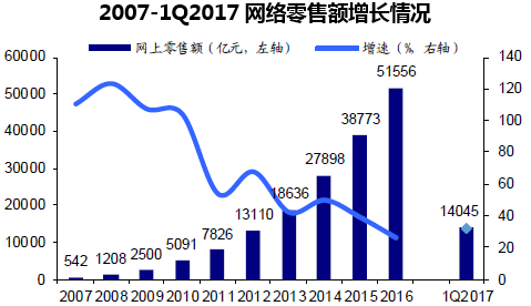 2007-1Q2017网络零售额增长情况