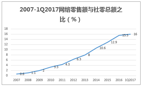 2007-1Q2017网络零售额与社零总额之比(%)
